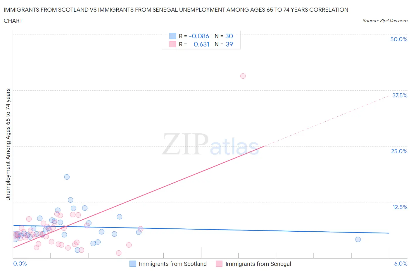 Immigrants from Scotland vs Immigrants from Senegal Unemployment Among Ages 65 to 74 years