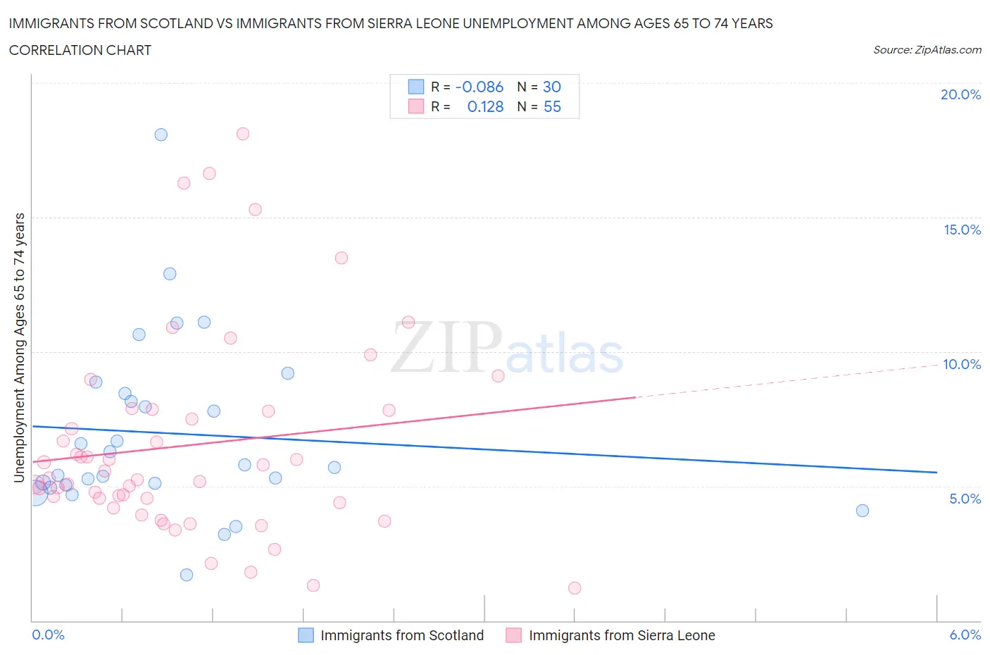 Immigrants from Scotland vs Immigrants from Sierra Leone Unemployment Among Ages 65 to 74 years