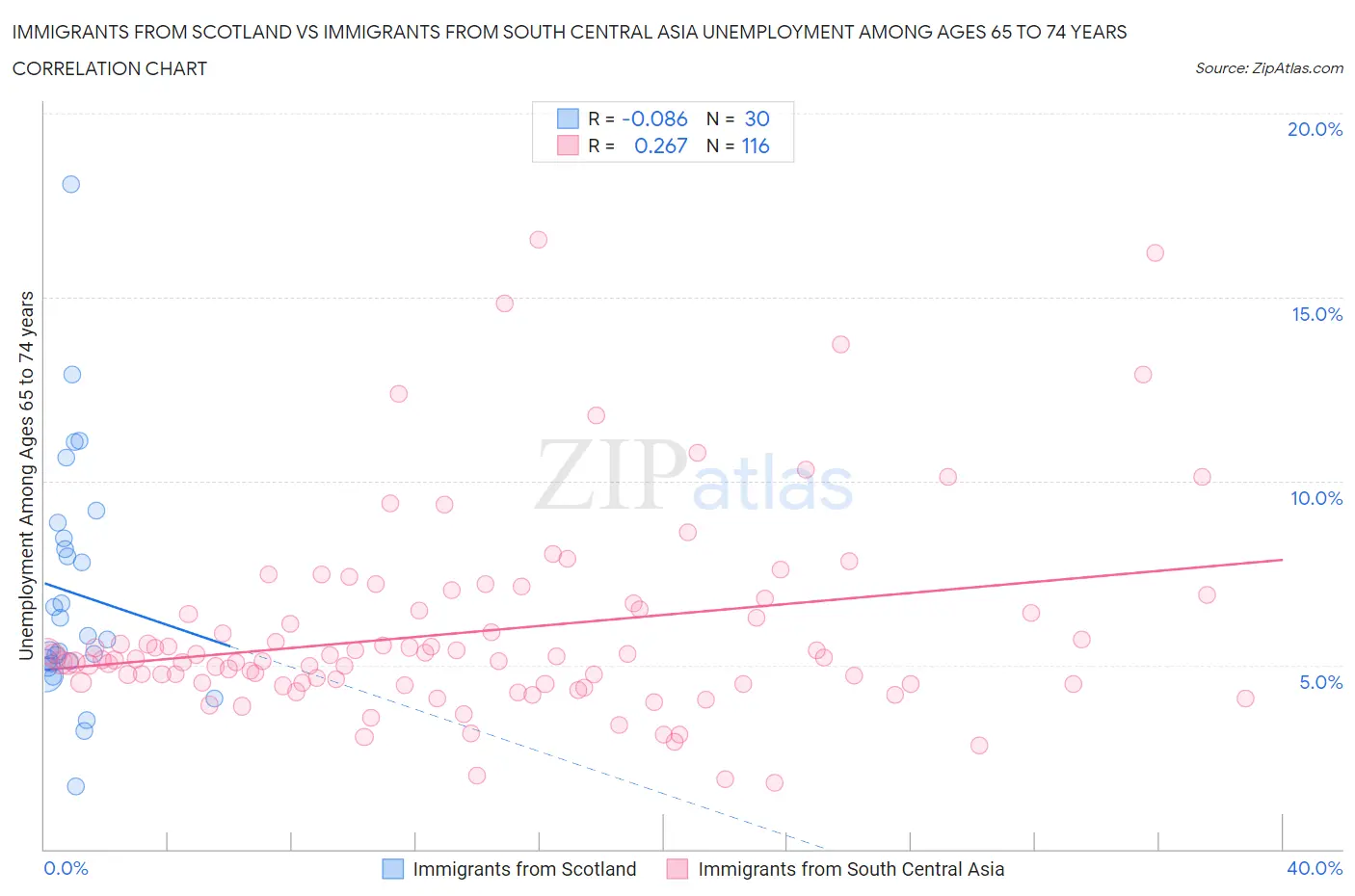 Immigrants from Scotland vs Immigrants from South Central Asia Unemployment Among Ages 65 to 74 years