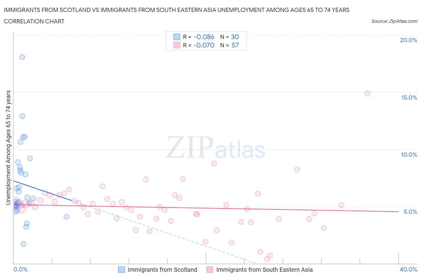 Immigrants from Scotland vs Immigrants from South Eastern Asia Unemployment Among Ages 65 to 74 years