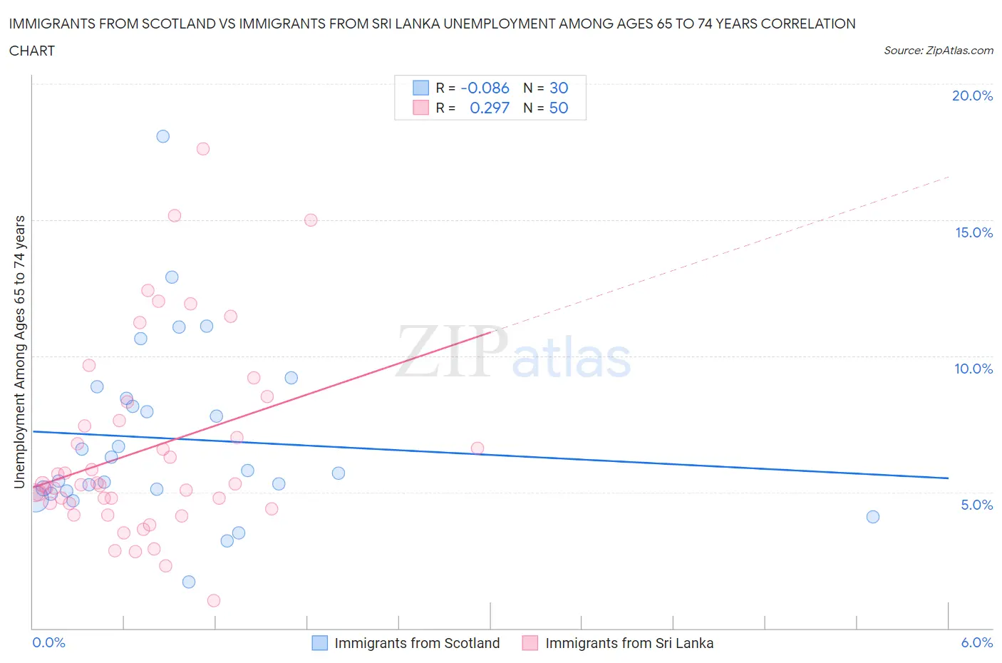 Immigrants from Scotland vs Immigrants from Sri Lanka Unemployment Among Ages 65 to 74 years