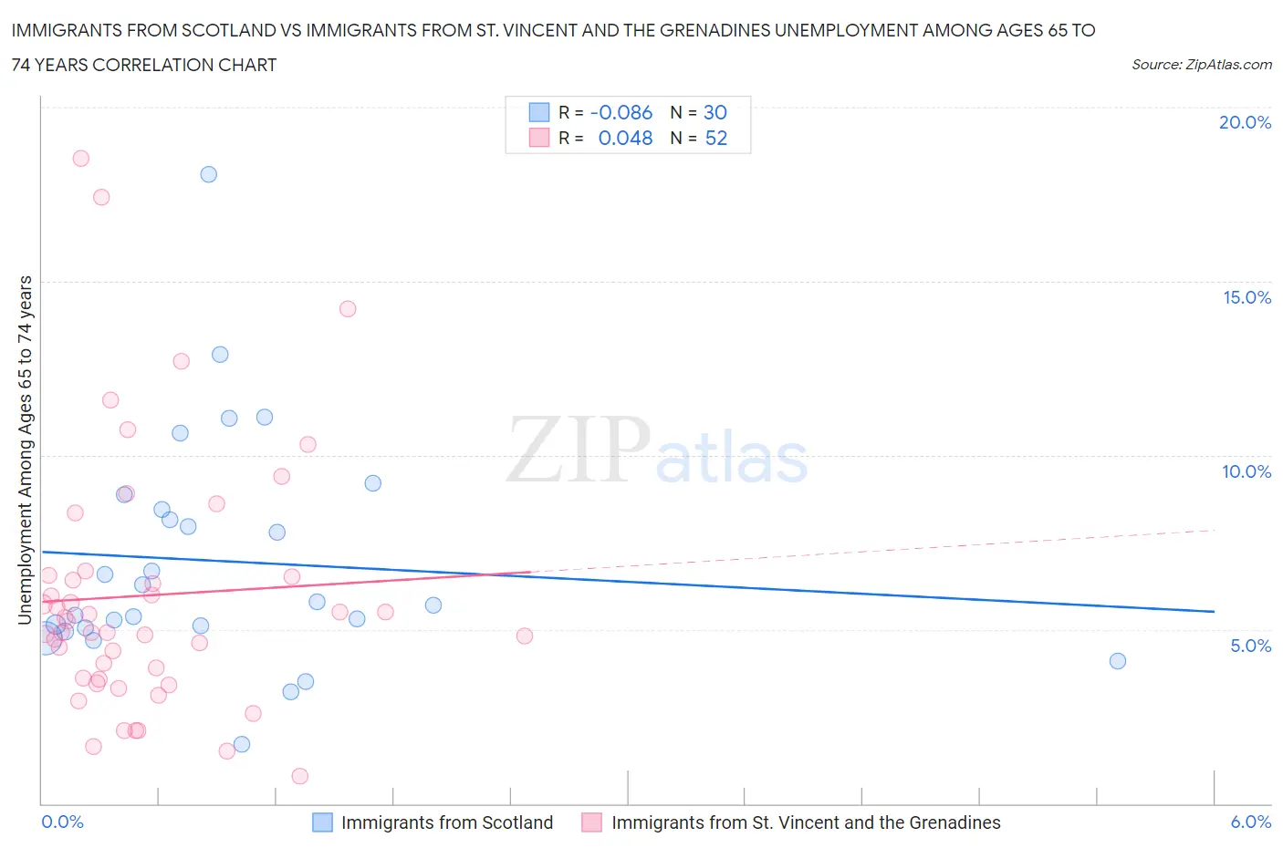 Immigrants from Scotland vs Immigrants from St. Vincent and the Grenadines Unemployment Among Ages 65 to 74 years