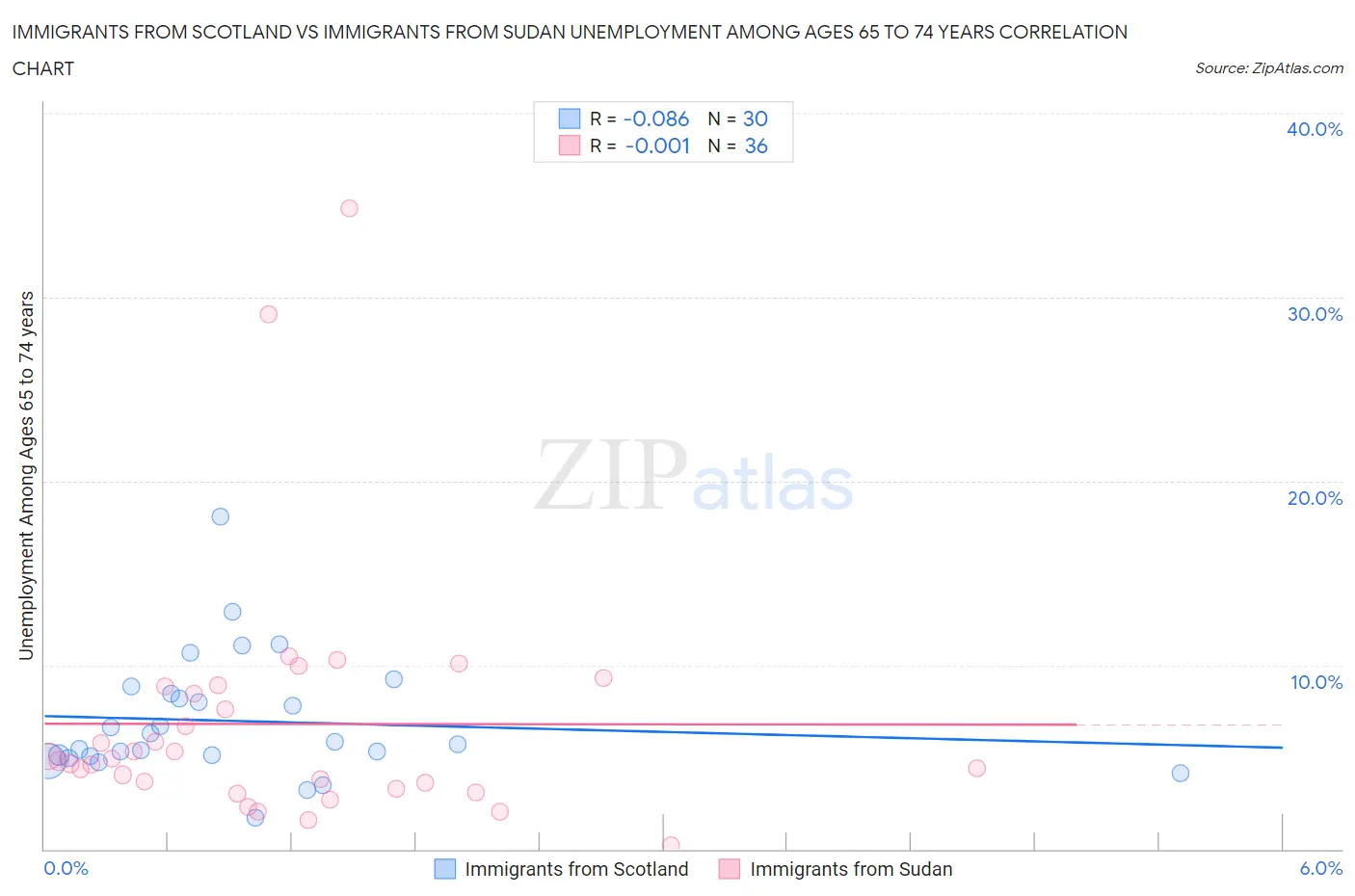 Immigrants from Scotland vs Immigrants from Sudan Unemployment Among Ages 65 to 74 years
