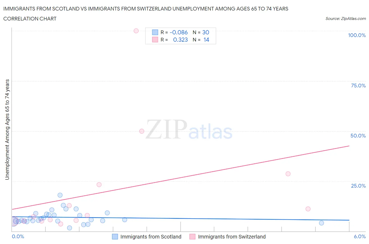 Immigrants from Scotland vs Immigrants from Switzerland Unemployment Among Ages 65 to 74 years