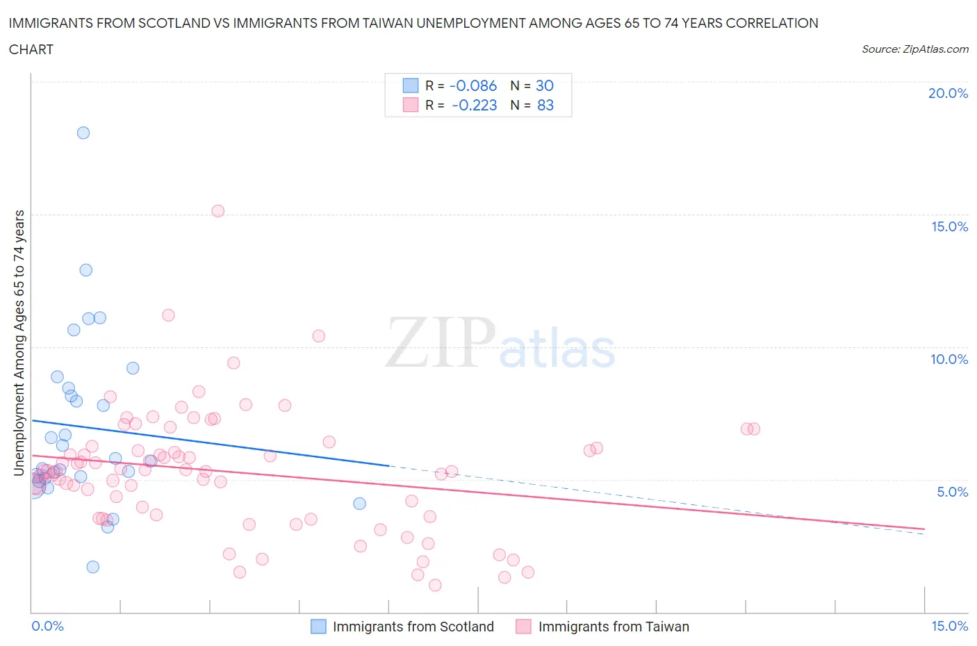 Immigrants from Scotland vs Immigrants from Taiwan Unemployment Among Ages 65 to 74 years