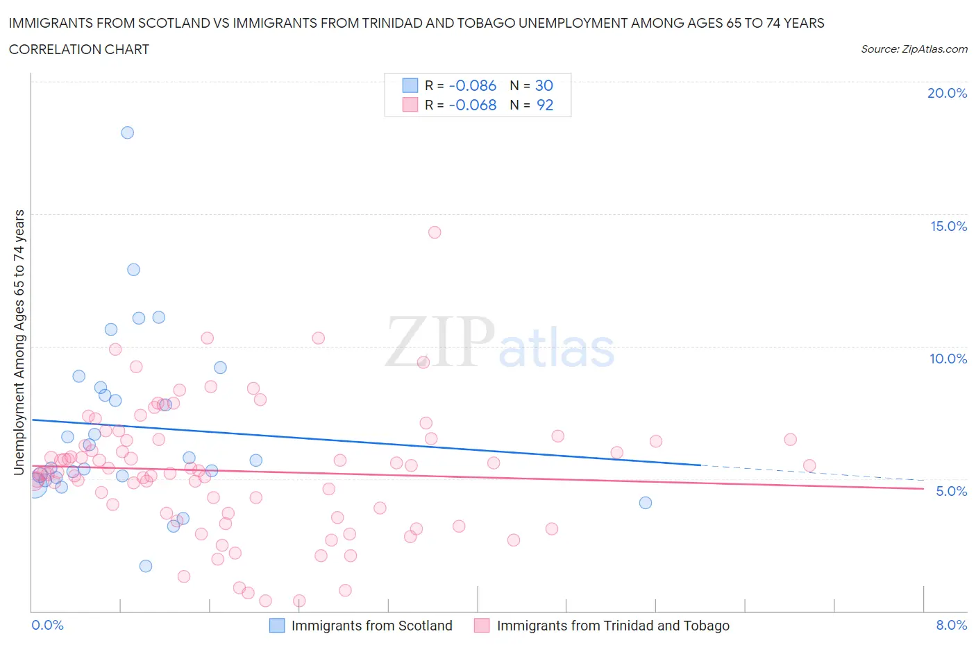Immigrants from Scotland vs Immigrants from Trinidad and Tobago Unemployment Among Ages 65 to 74 years