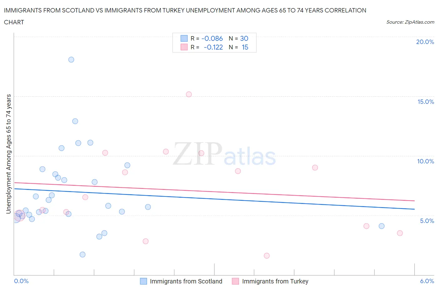 Immigrants from Scotland vs Immigrants from Turkey Unemployment Among Ages 65 to 74 years