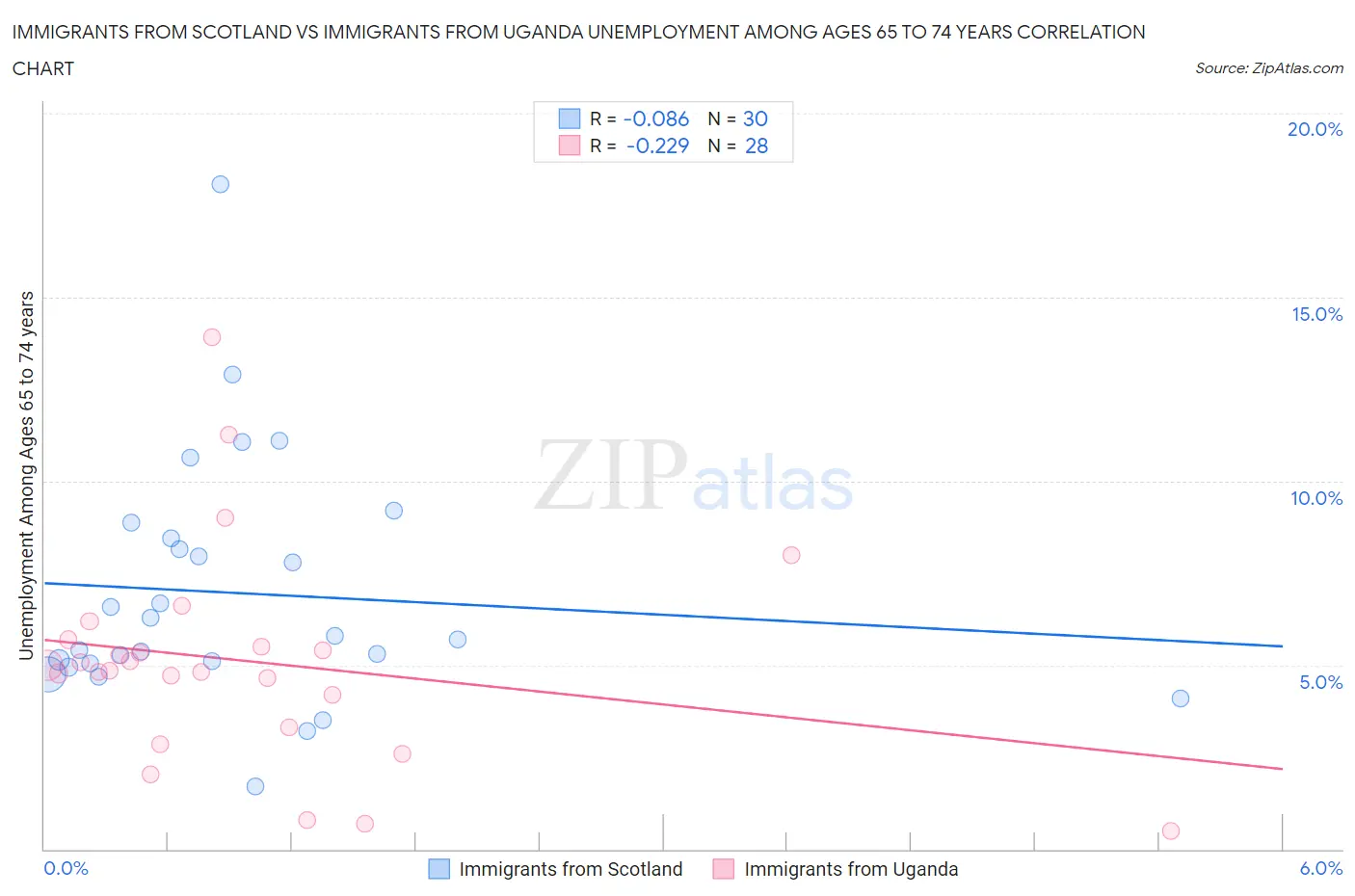 Immigrants from Scotland vs Immigrants from Uganda Unemployment Among Ages 65 to 74 years