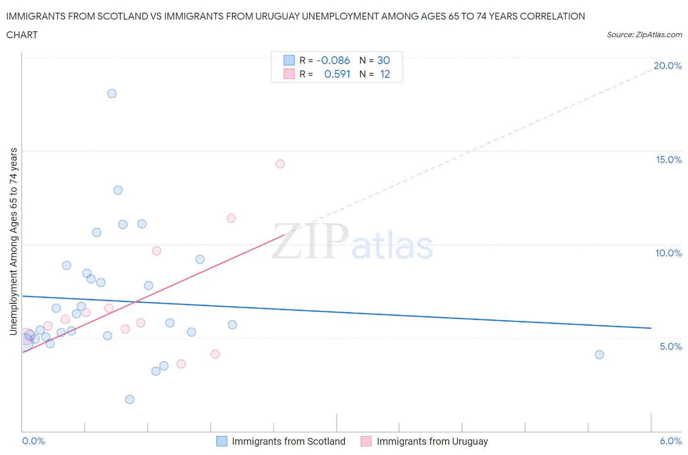 Immigrants from Scotland vs Immigrants from Uruguay Unemployment Among Ages 65 to 74 years