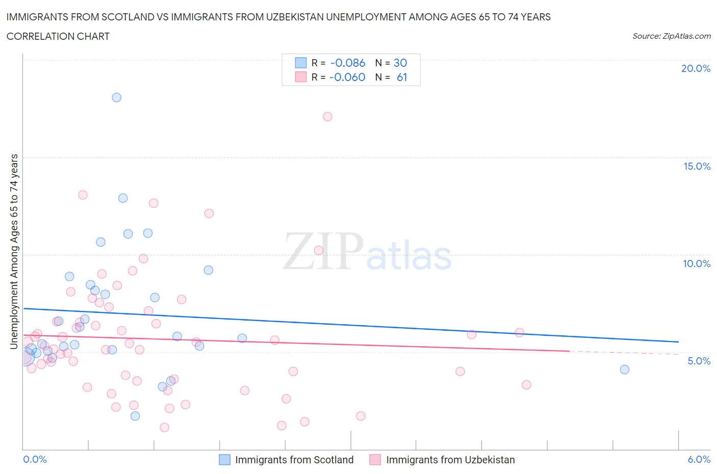 Immigrants from Scotland vs Immigrants from Uzbekistan Unemployment Among Ages 65 to 74 years