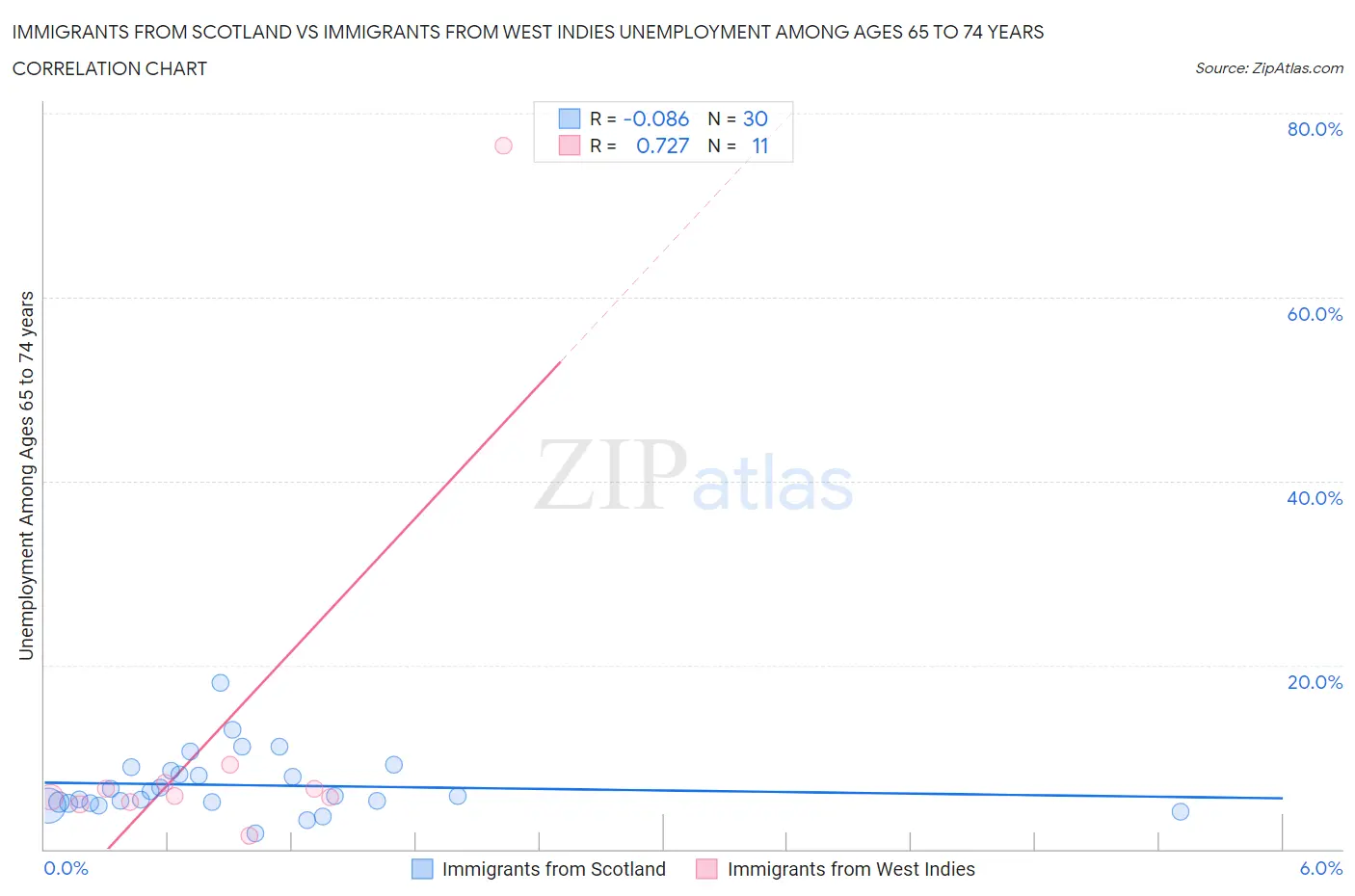 Immigrants from Scotland vs Immigrants from West Indies Unemployment Among Ages 65 to 74 years