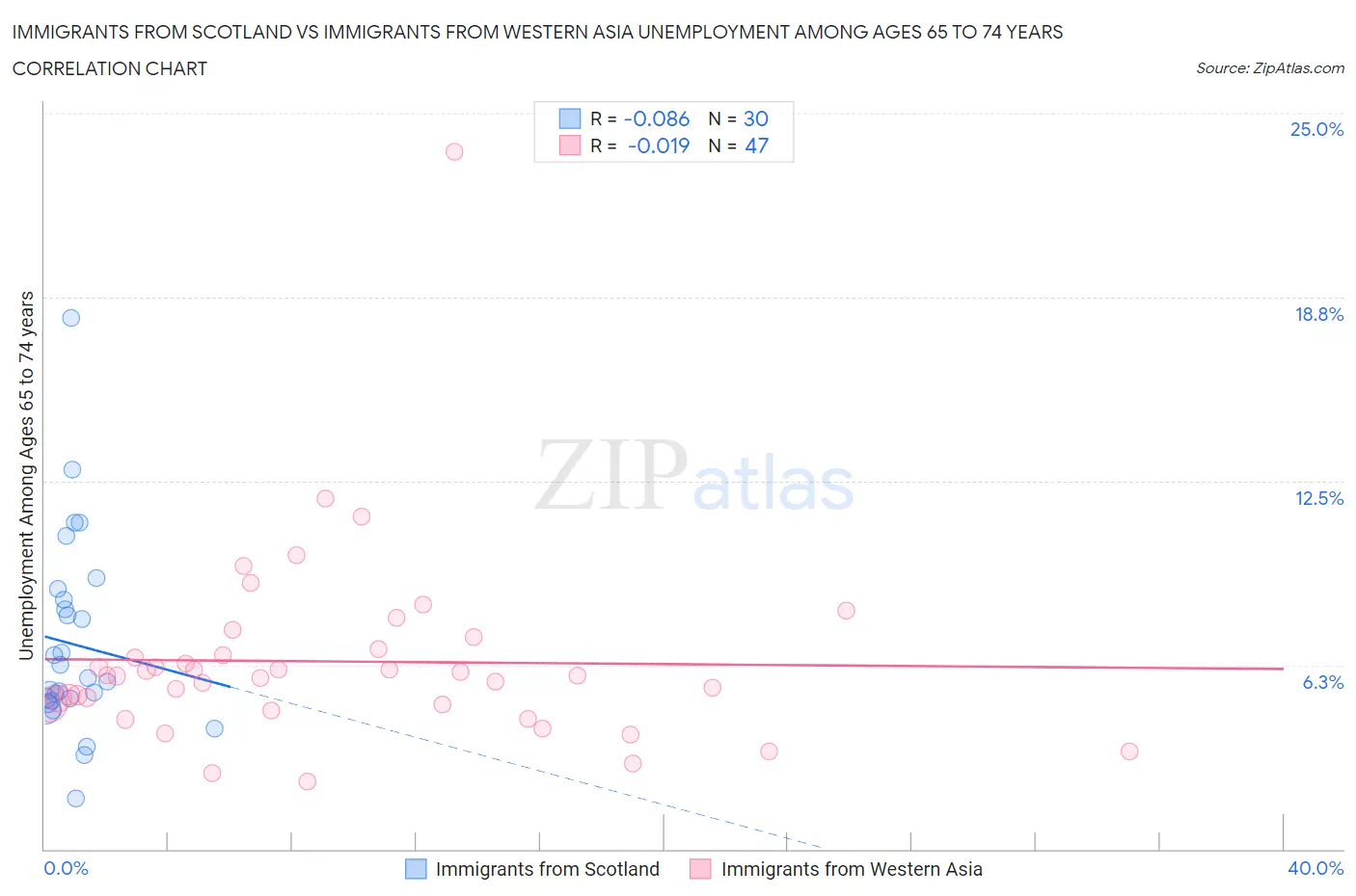 Immigrants from Scotland vs Immigrants from Western Asia Unemployment Among Ages 65 to 74 years
