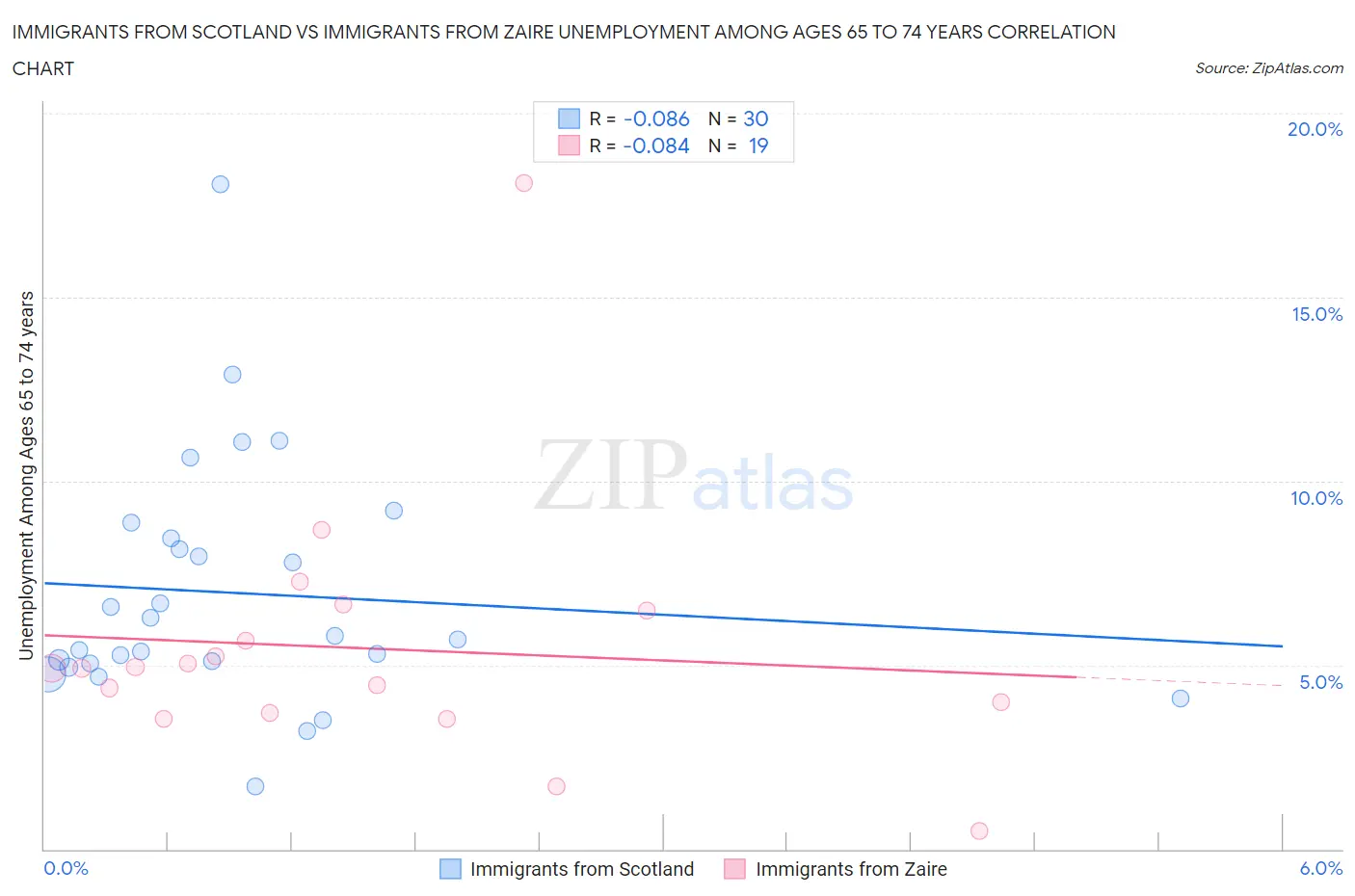Immigrants from Scotland vs Immigrants from Zaire Unemployment Among Ages 65 to 74 years