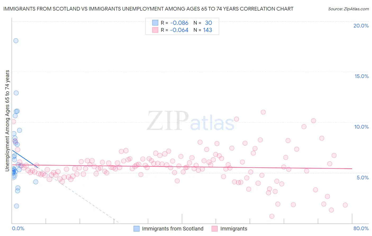 Immigrants from Scotland vs Immigrants Unemployment Among Ages 65 to 74 years