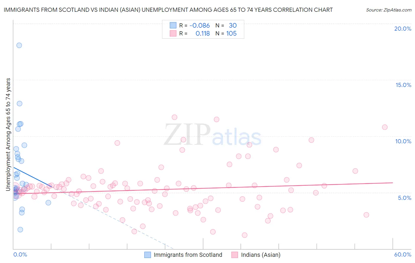 Immigrants from Scotland vs Indian (Asian) Unemployment Among Ages 65 to 74 years