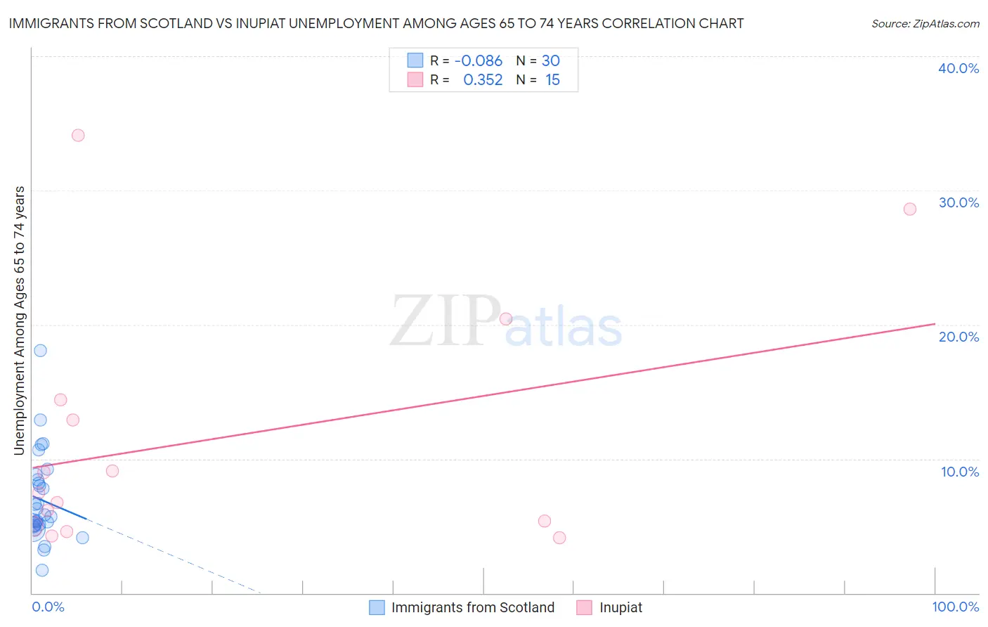 Immigrants from Scotland vs Inupiat Unemployment Among Ages 65 to 74 years