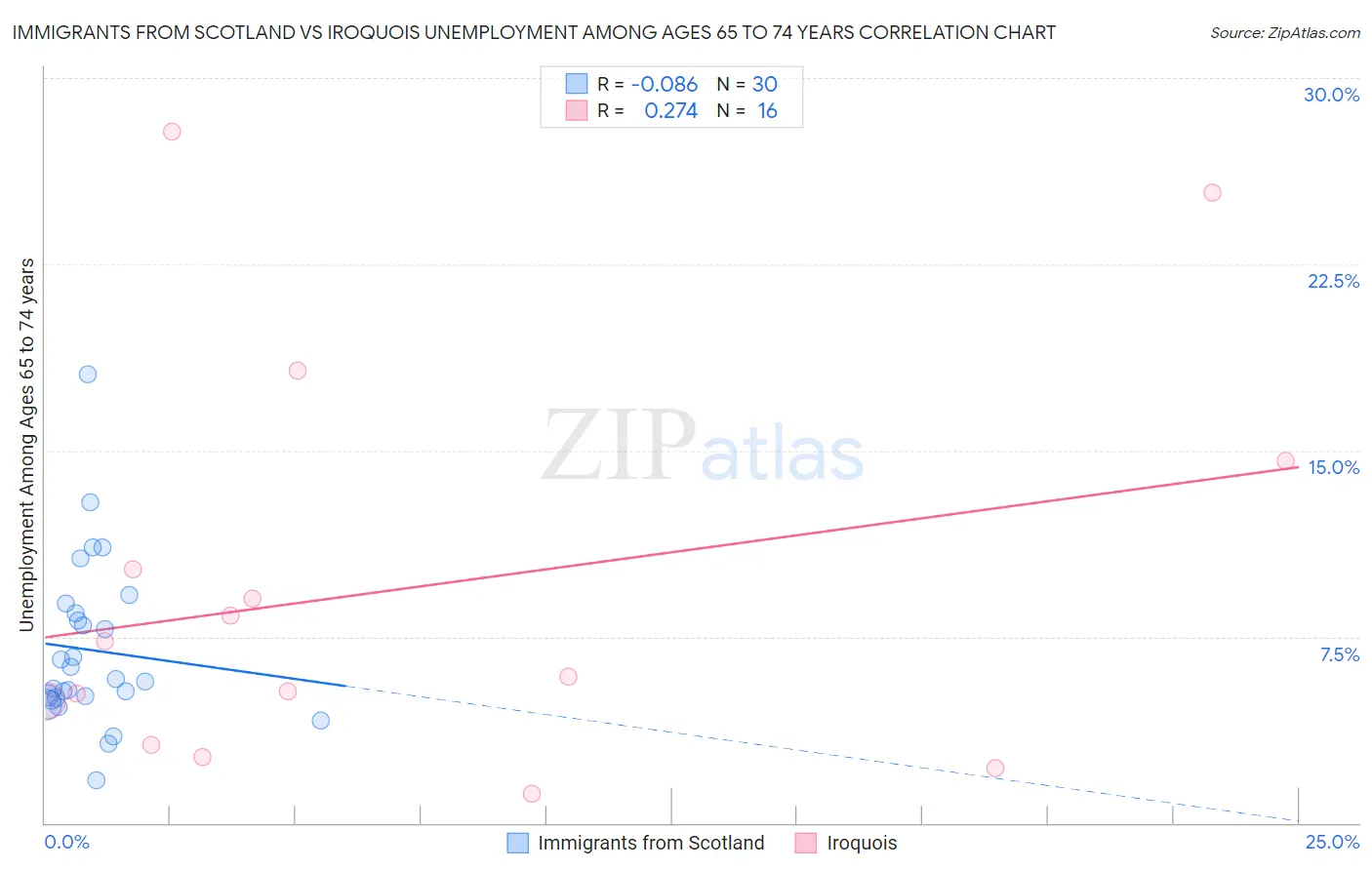 Immigrants from Scotland vs Iroquois Unemployment Among Ages 65 to 74 years
