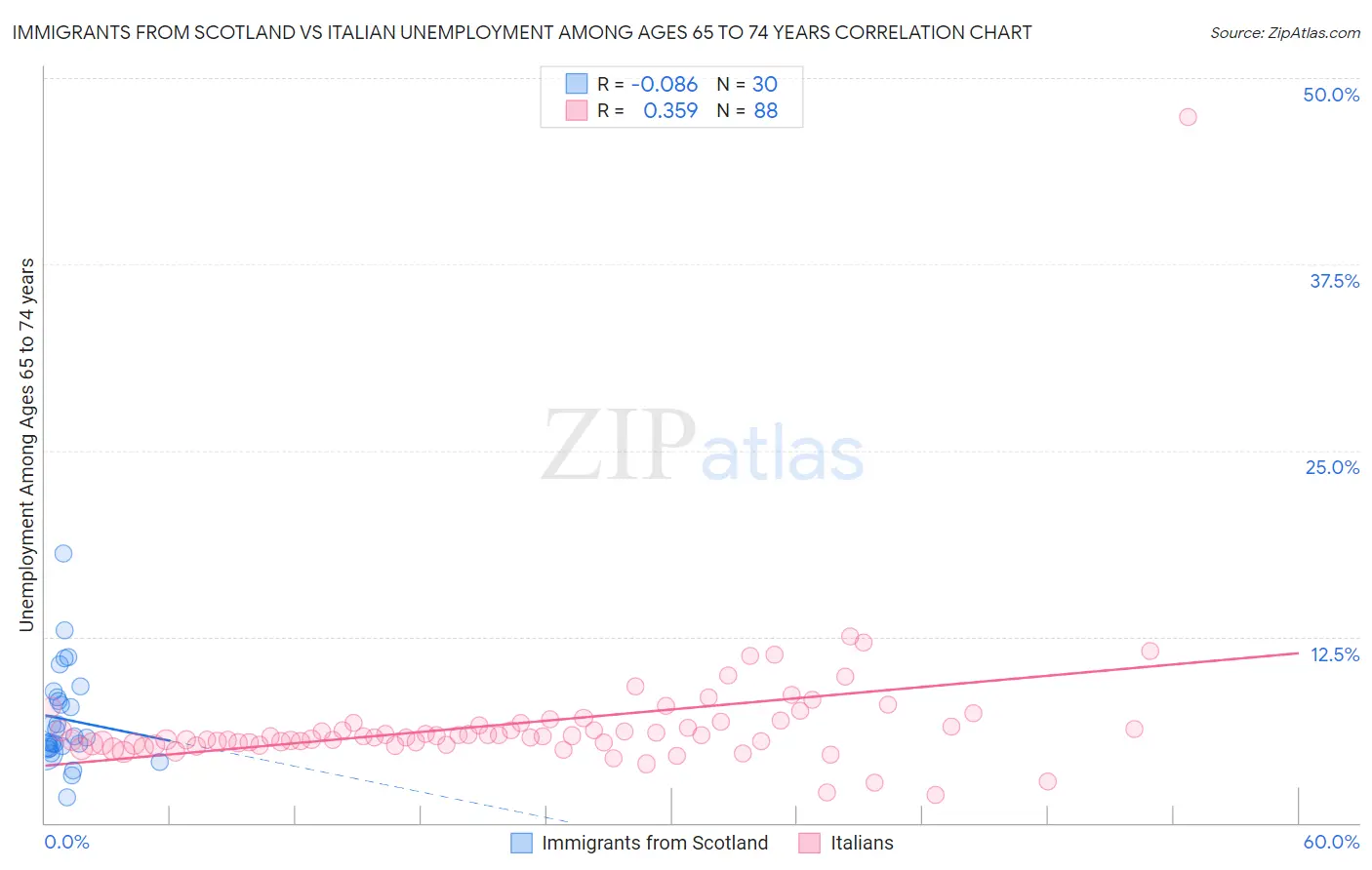 Immigrants from Scotland vs Italian Unemployment Among Ages 65 to 74 years