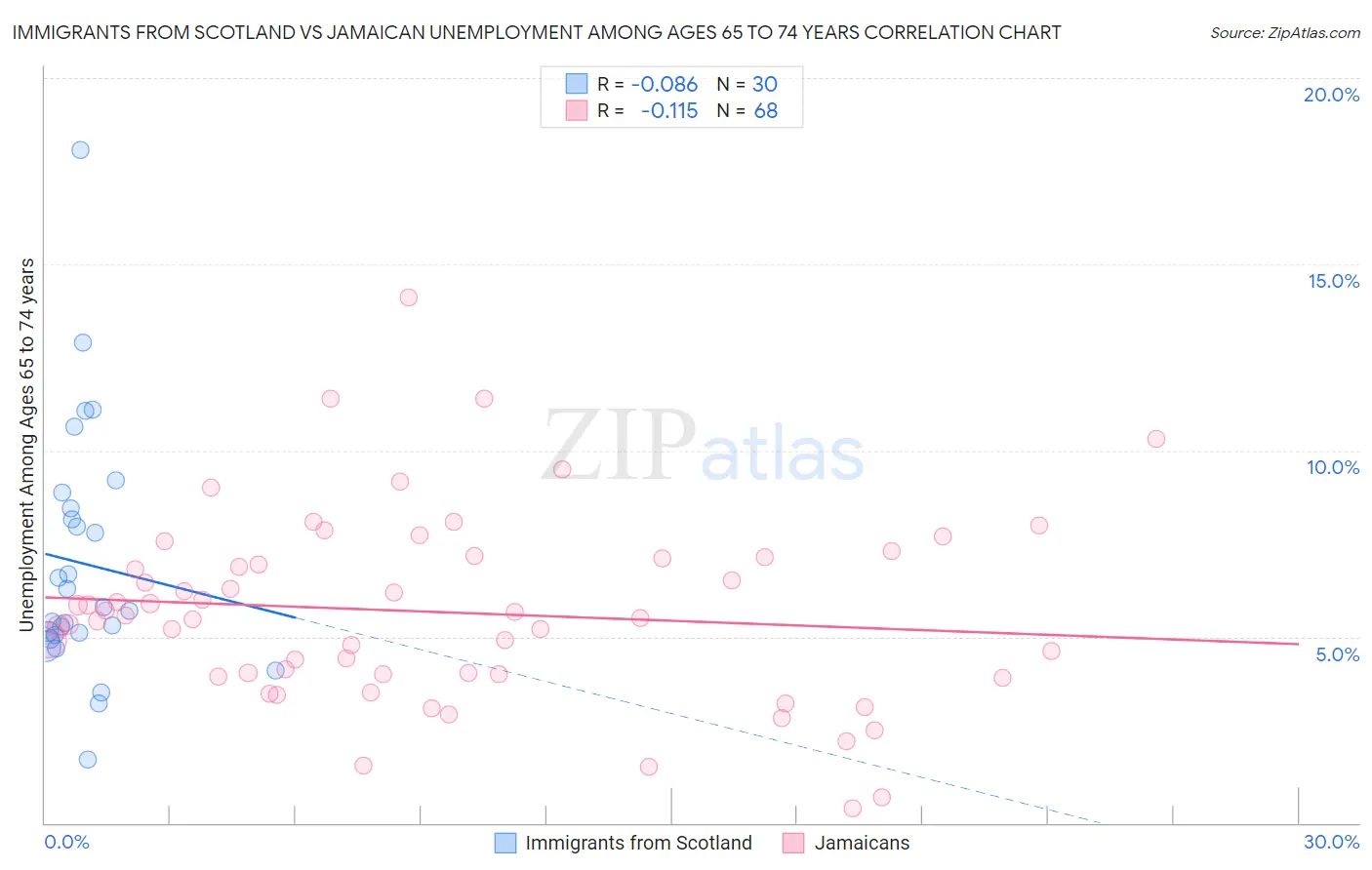Immigrants from Scotland vs Jamaican Unemployment Among Ages 65 to 74 years
