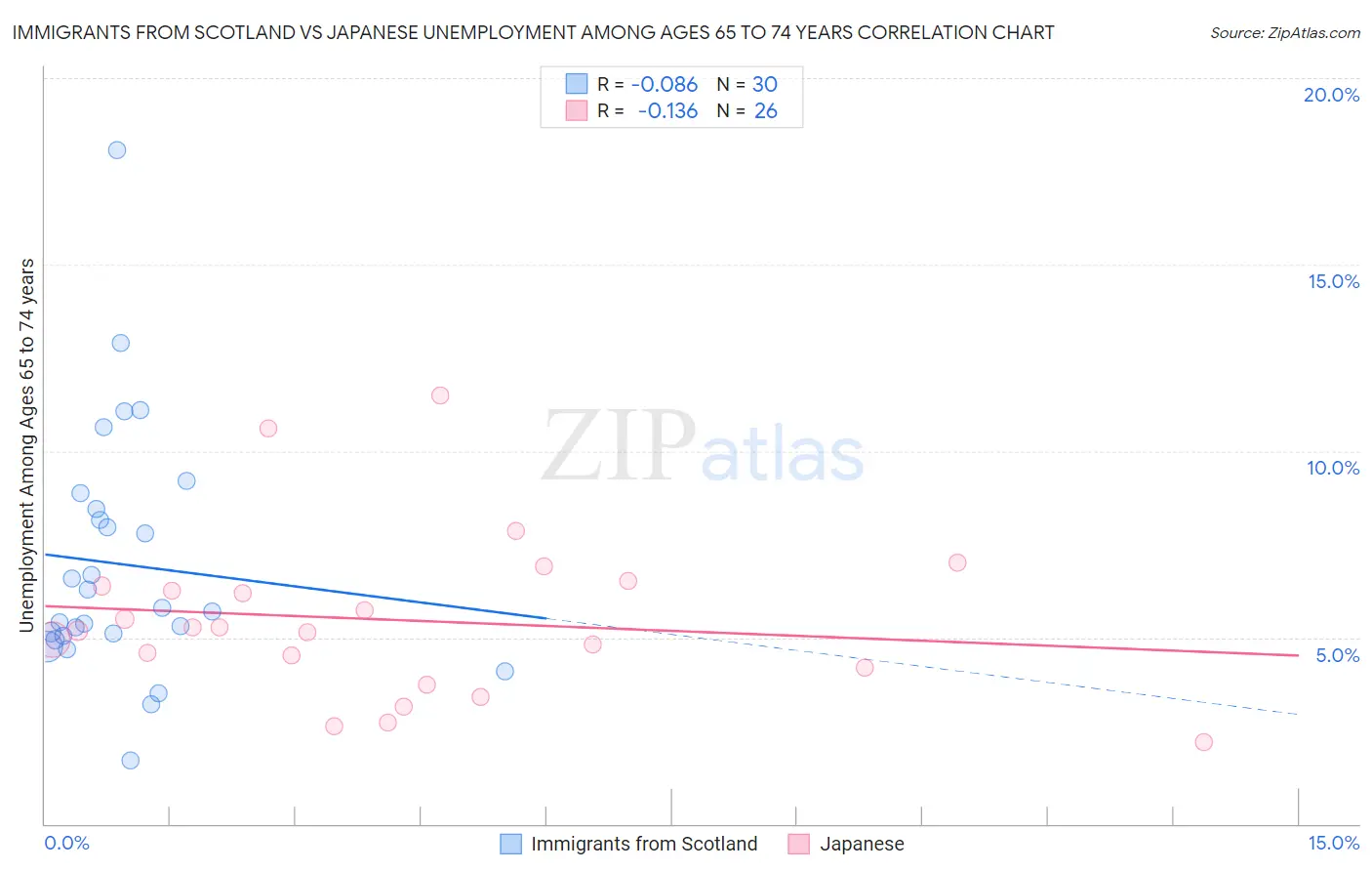 Immigrants from Scotland vs Japanese Unemployment Among Ages 65 to 74 years