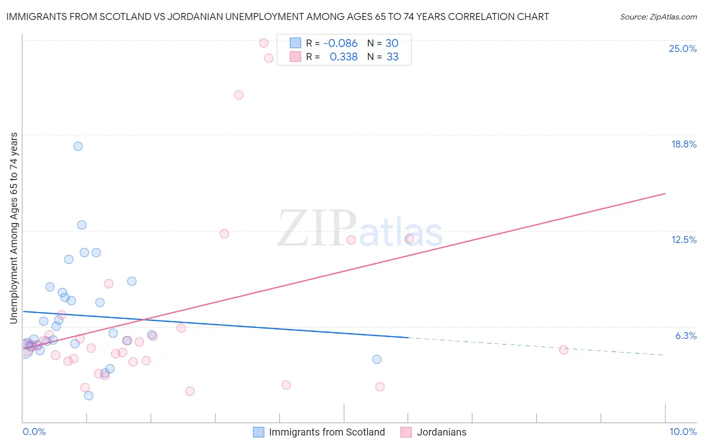 Immigrants from Scotland vs Jordanian Unemployment Among Ages 65 to 74 years
