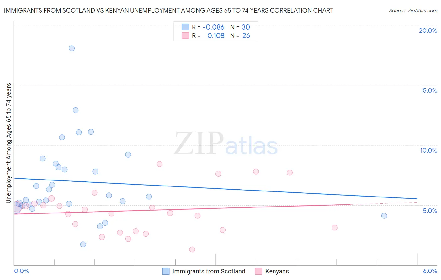 Immigrants from Scotland vs Kenyan Unemployment Among Ages 65 to 74 years