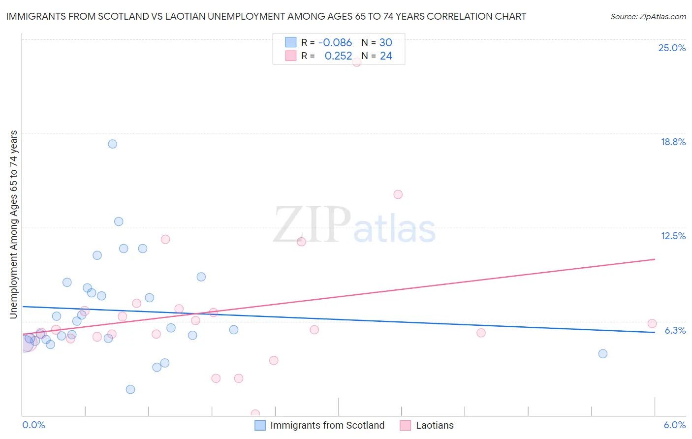 Immigrants from Scotland vs Laotian Unemployment Among Ages 65 to 74 years