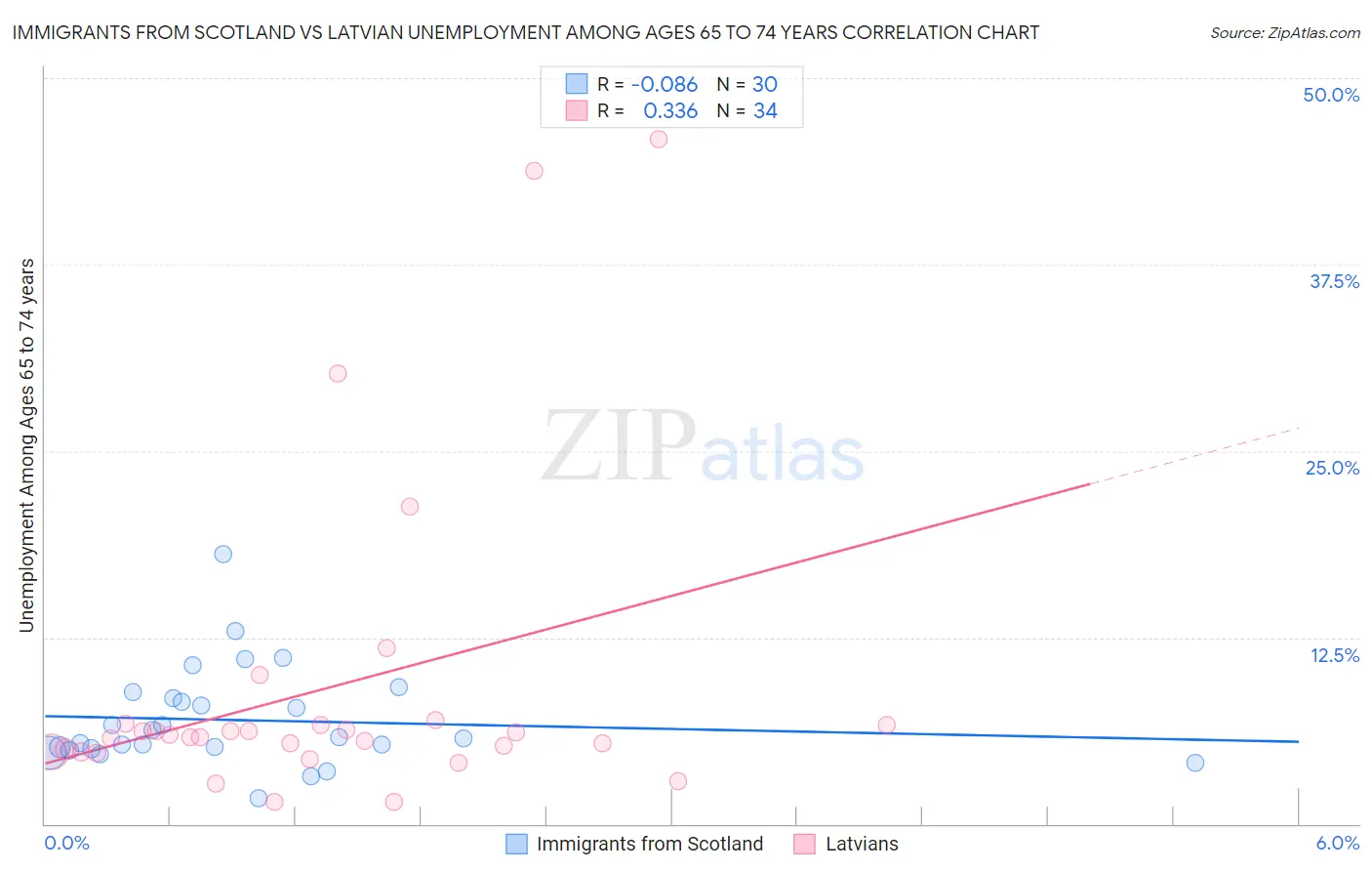 Immigrants from Scotland vs Latvian Unemployment Among Ages 65 to 74 years