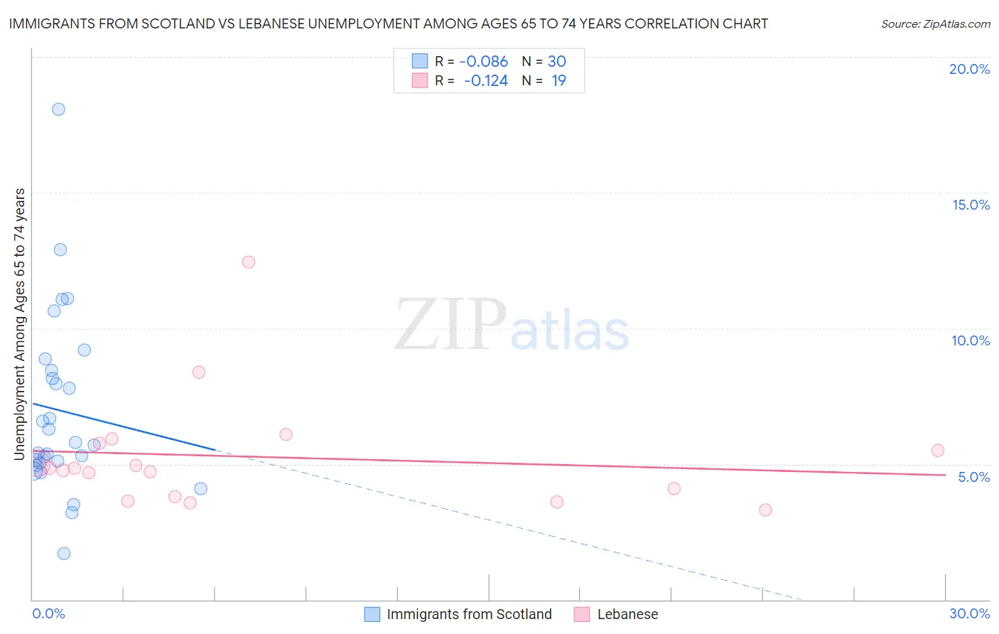Immigrants from Scotland vs Lebanese Unemployment Among Ages 65 to 74 years