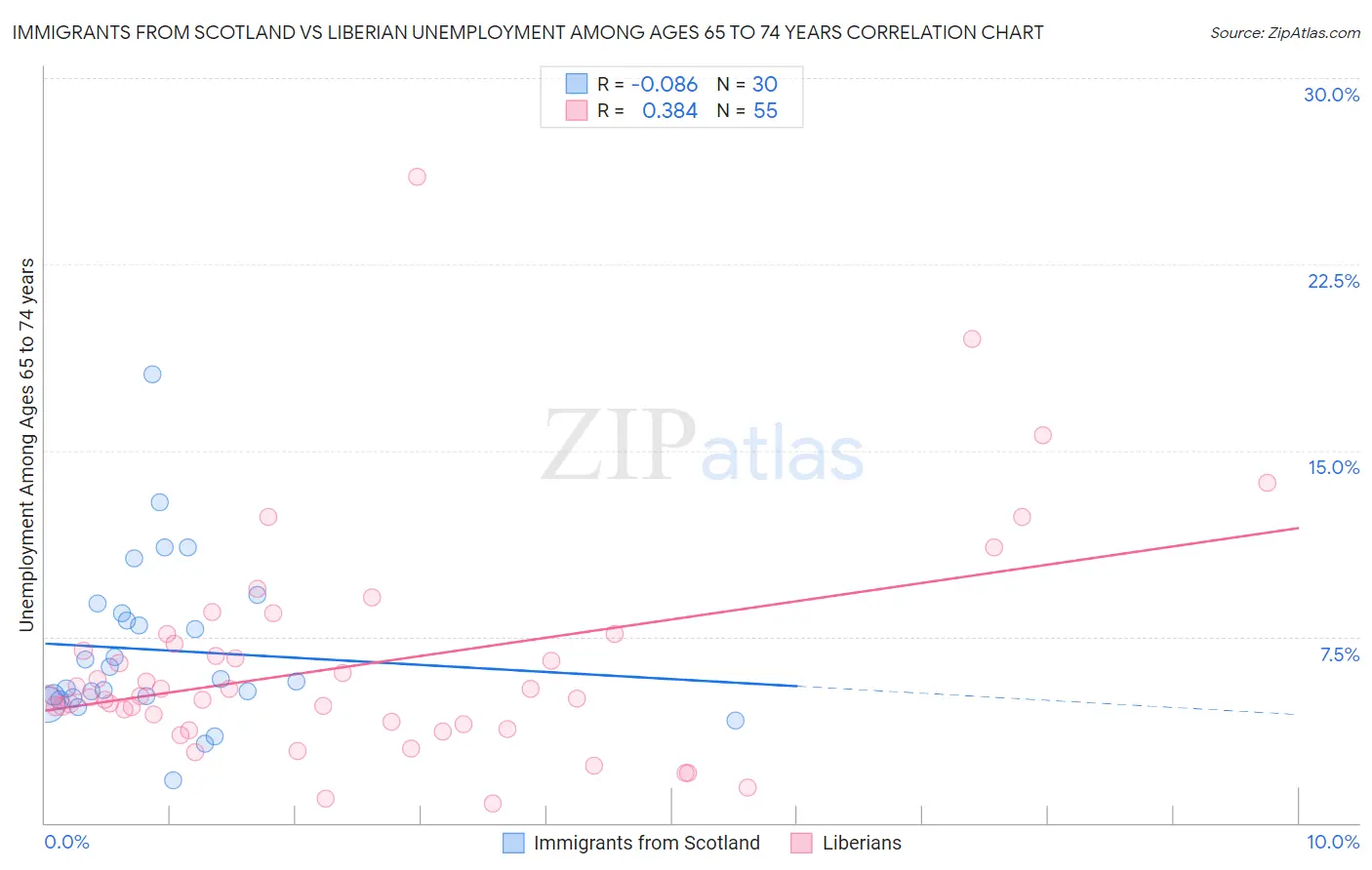 Immigrants from Scotland vs Liberian Unemployment Among Ages 65 to 74 years