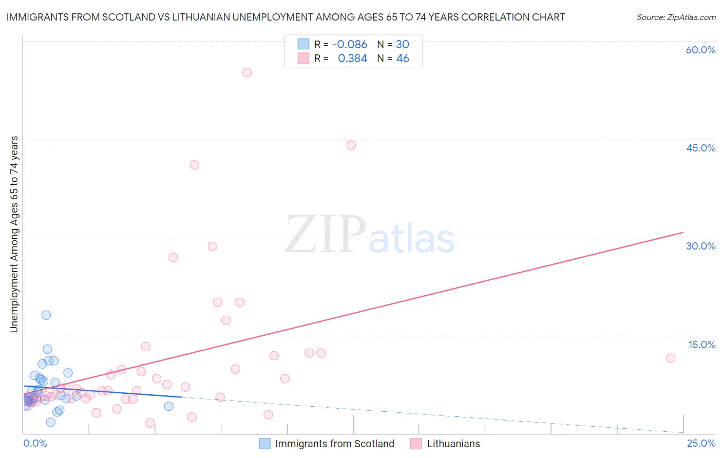 Immigrants from Scotland vs Lithuanian Unemployment Among Ages 65 to 74 years