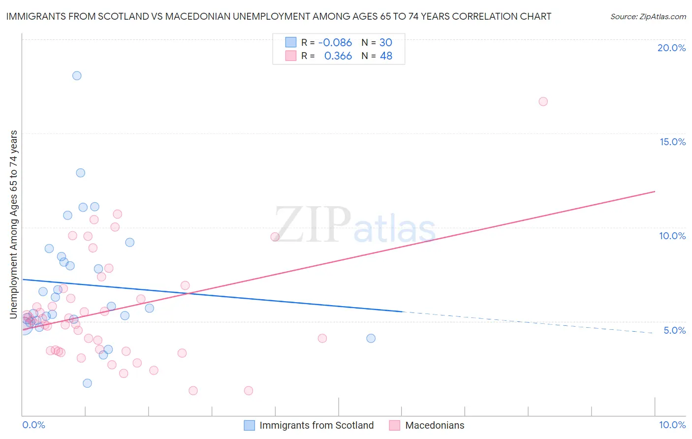 Immigrants from Scotland vs Macedonian Unemployment Among Ages 65 to 74 years