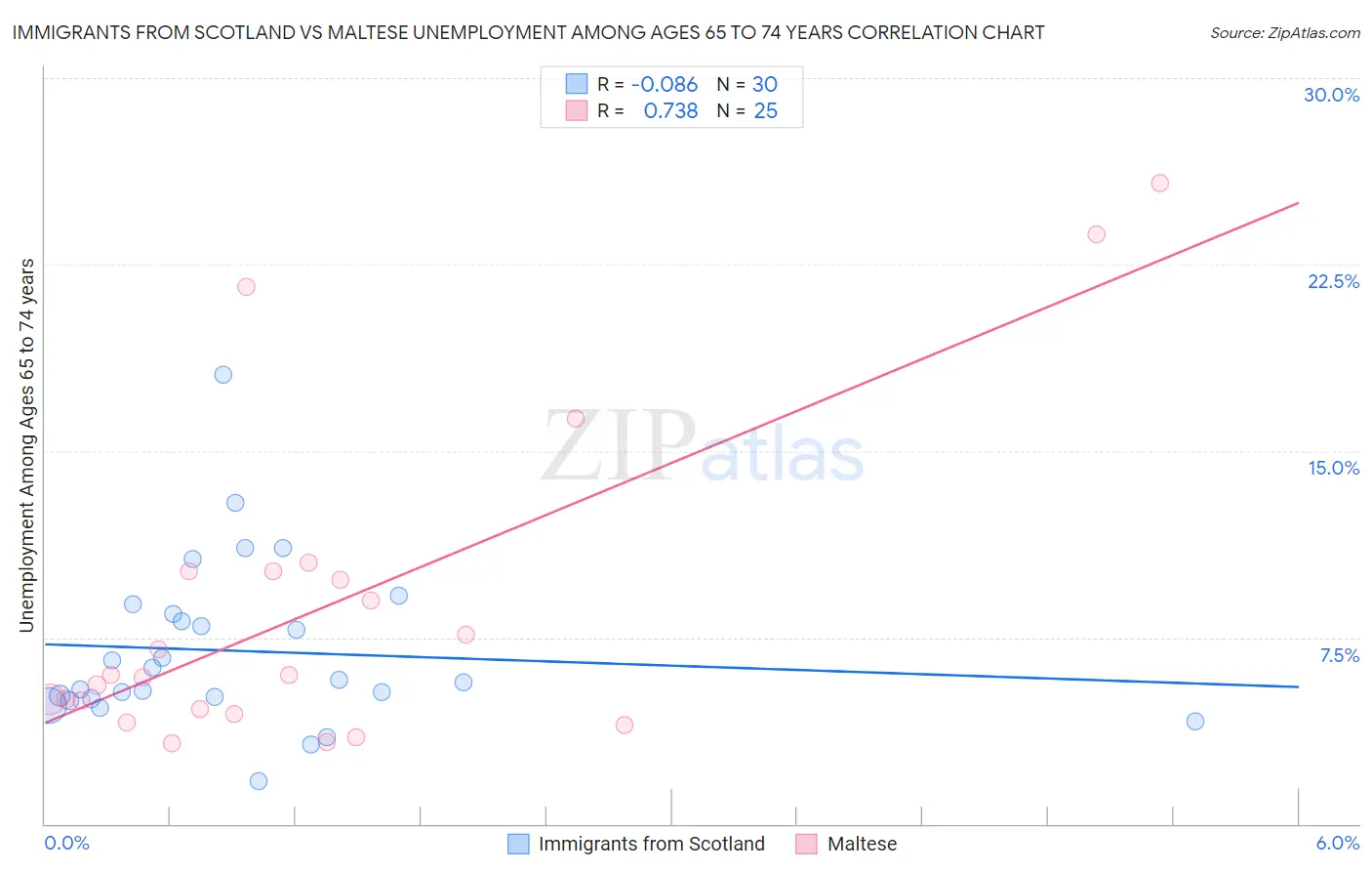 Immigrants from Scotland vs Maltese Unemployment Among Ages 65 to 74 years