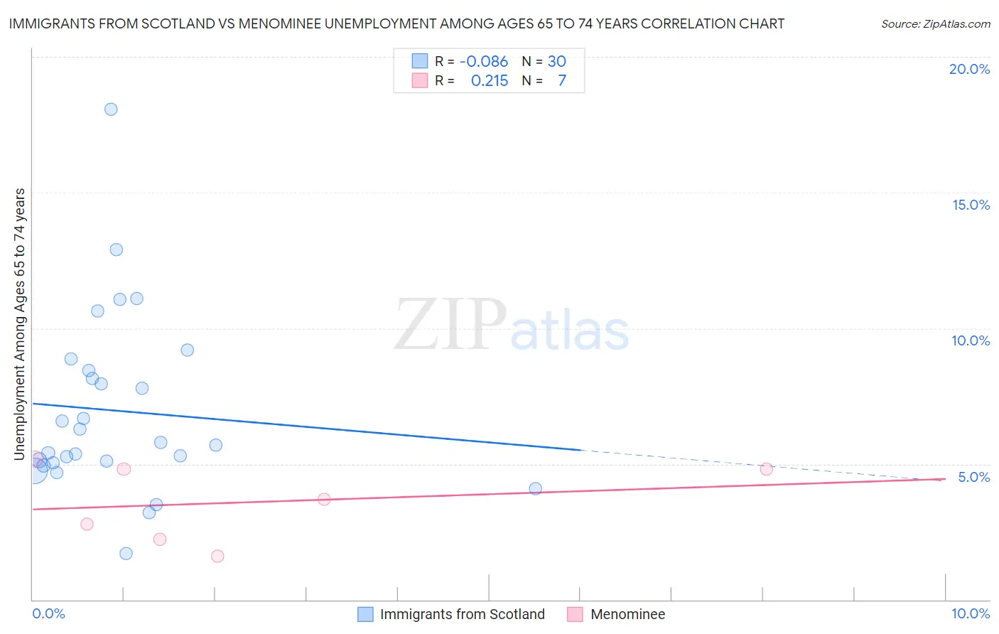 Immigrants from Scotland vs Menominee Unemployment Among Ages 65 to 74 years