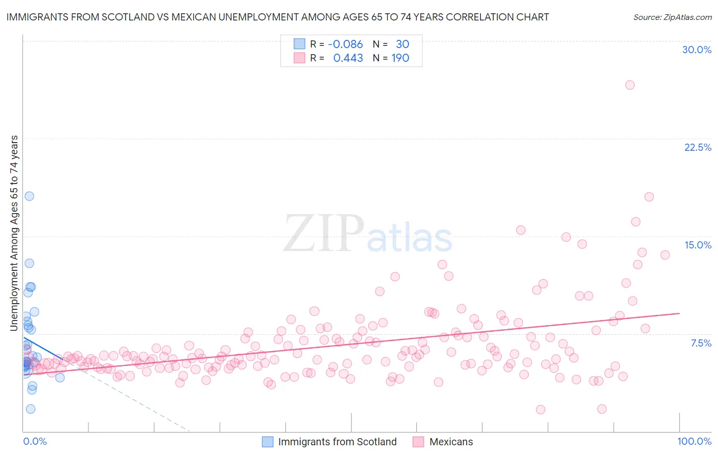 Immigrants from Scotland vs Mexican Unemployment Among Ages 65 to 74 years