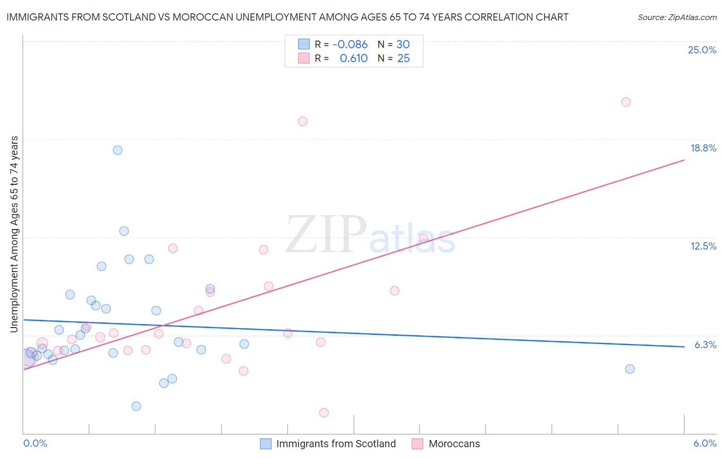 Immigrants from Scotland vs Moroccan Unemployment Among Ages 65 to 74 years