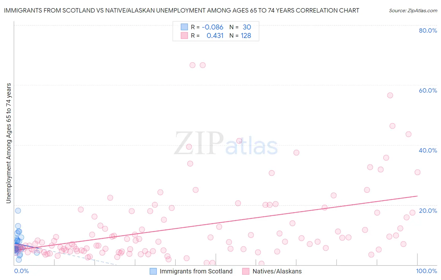 Immigrants from Scotland vs Native/Alaskan Unemployment Among Ages 65 to 74 years