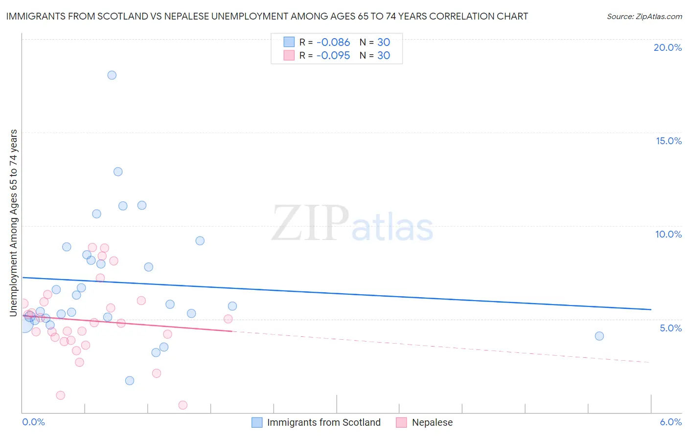 Immigrants from Scotland vs Nepalese Unemployment Among Ages 65 to 74 years