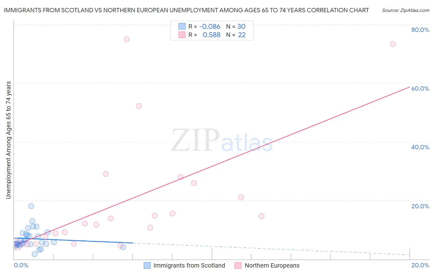 Immigrants from Scotland vs Northern European Unemployment Among Ages 65 to 74 years