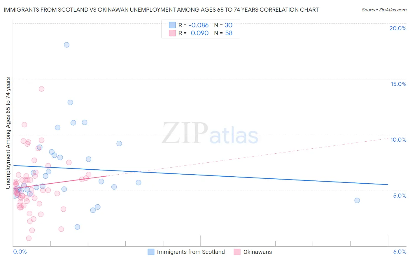 Immigrants from Scotland vs Okinawan Unemployment Among Ages 65 to 74 years