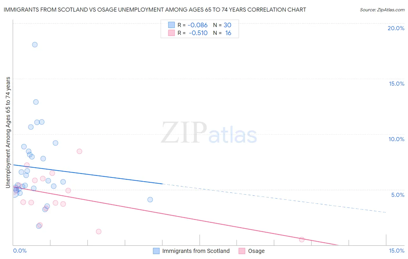 Immigrants from Scotland vs Osage Unemployment Among Ages 65 to 74 years
