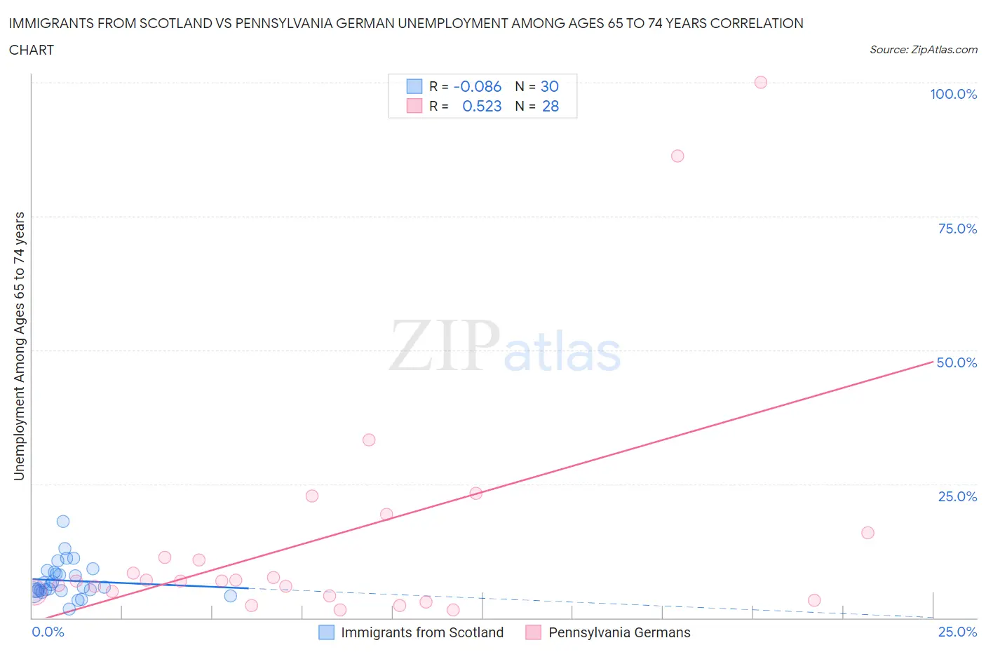Immigrants from Scotland vs Pennsylvania German Unemployment Among Ages 65 to 74 years