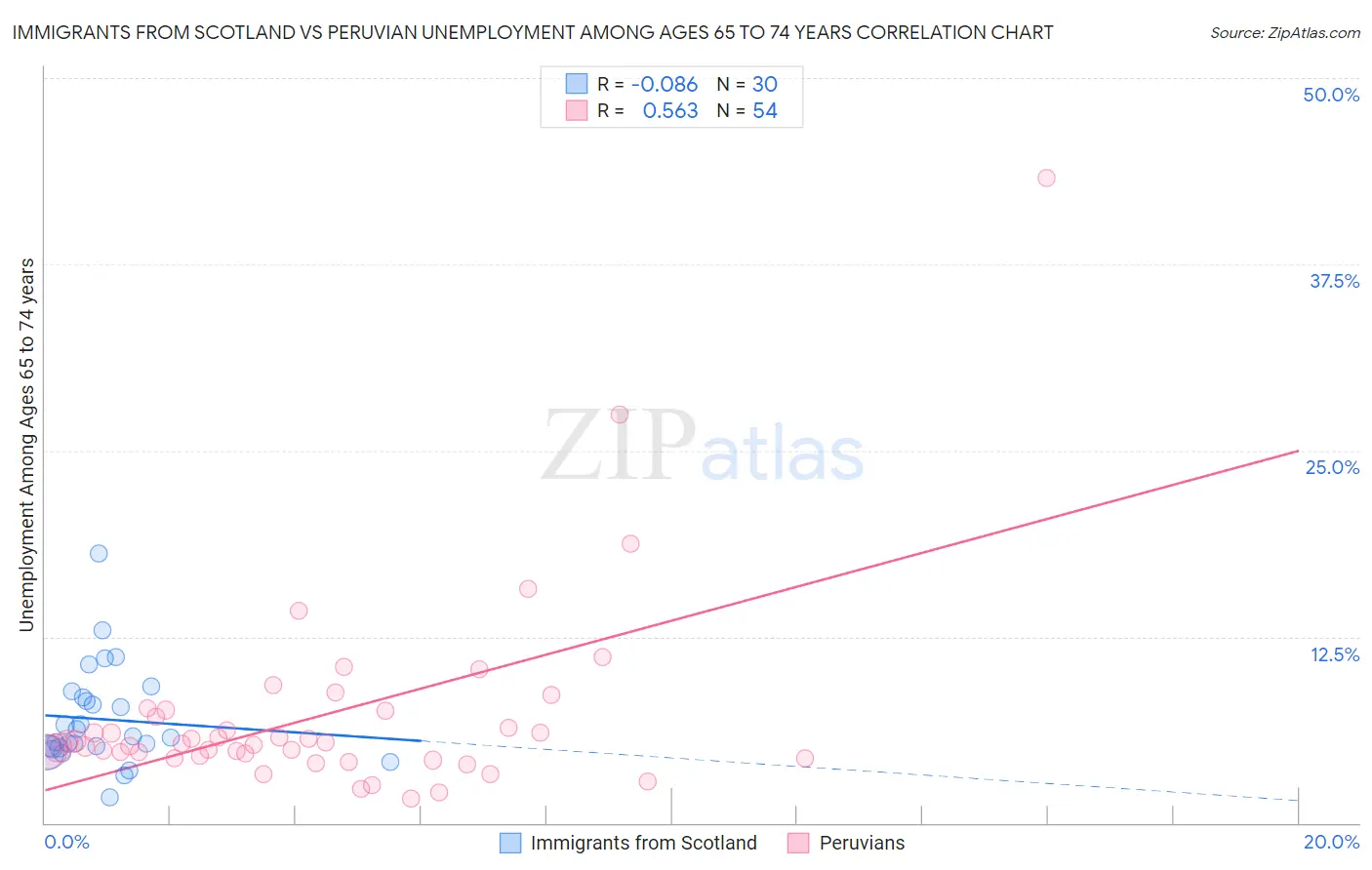 Immigrants from Scotland vs Peruvian Unemployment Among Ages 65 to 74 years