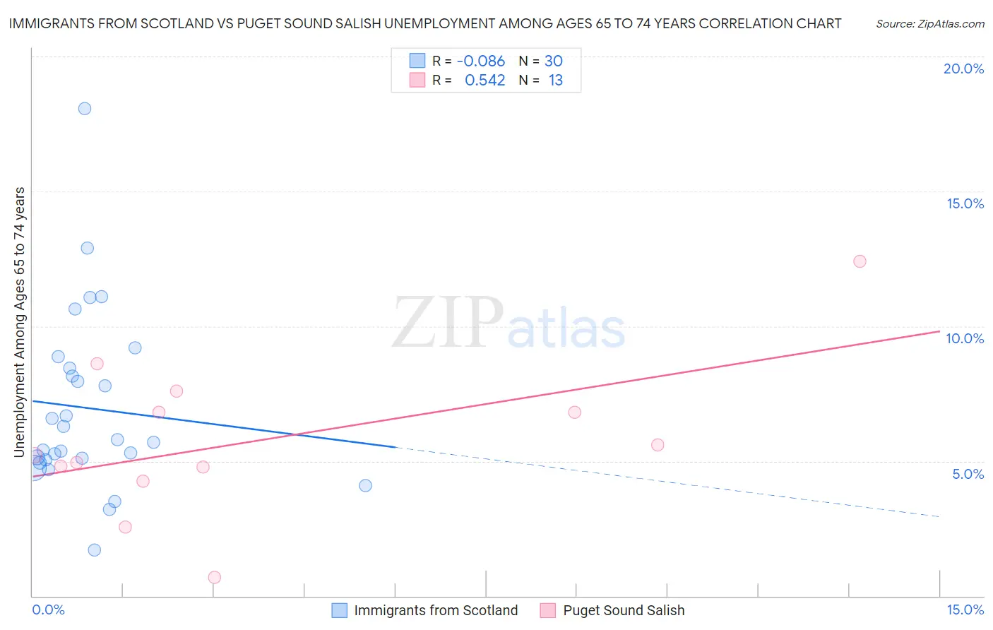 Immigrants from Scotland vs Puget Sound Salish Unemployment Among Ages 65 to 74 years