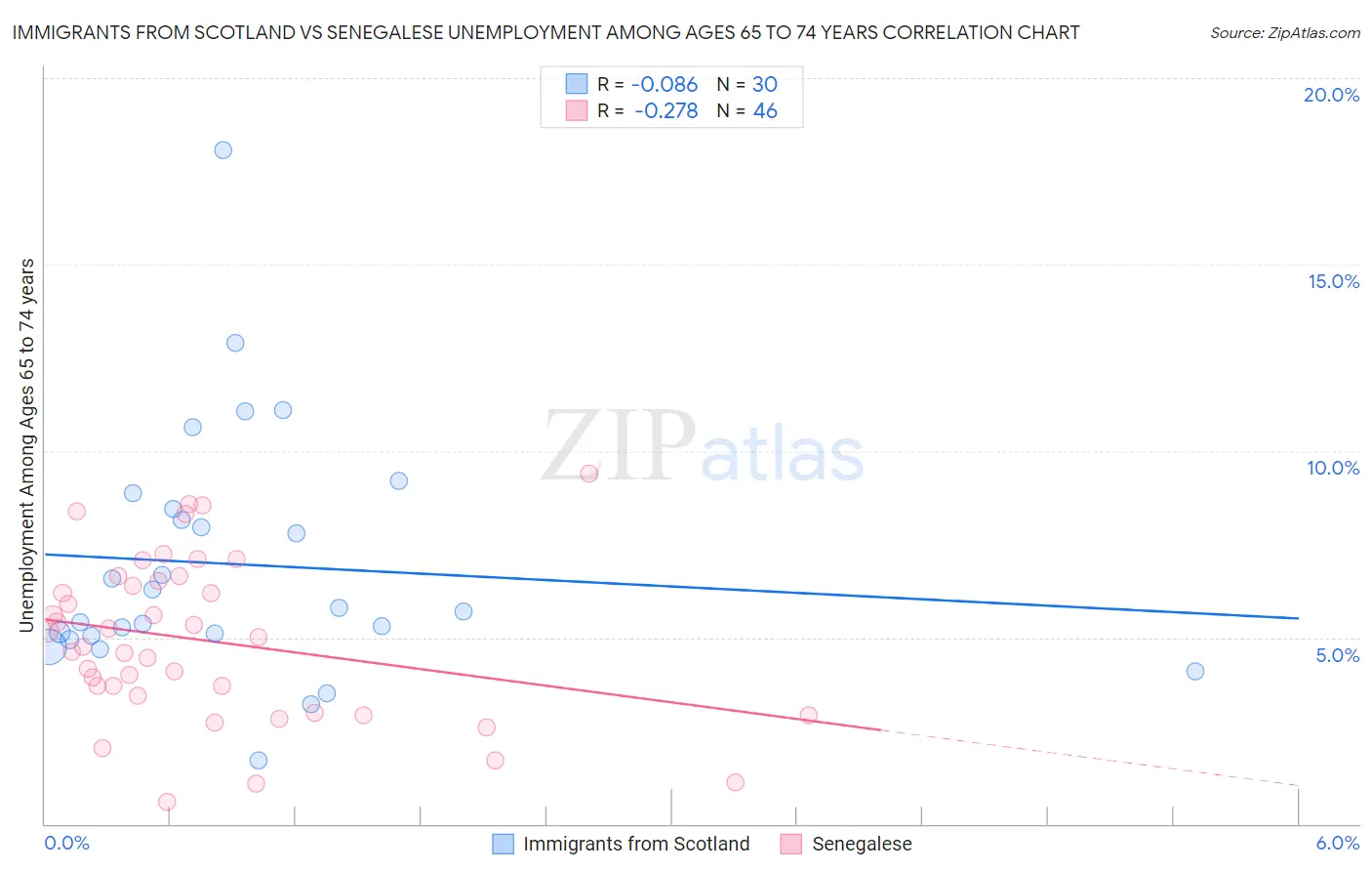 Immigrants from Scotland vs Senegalese Unemployment Among Ages 65 to 74 years