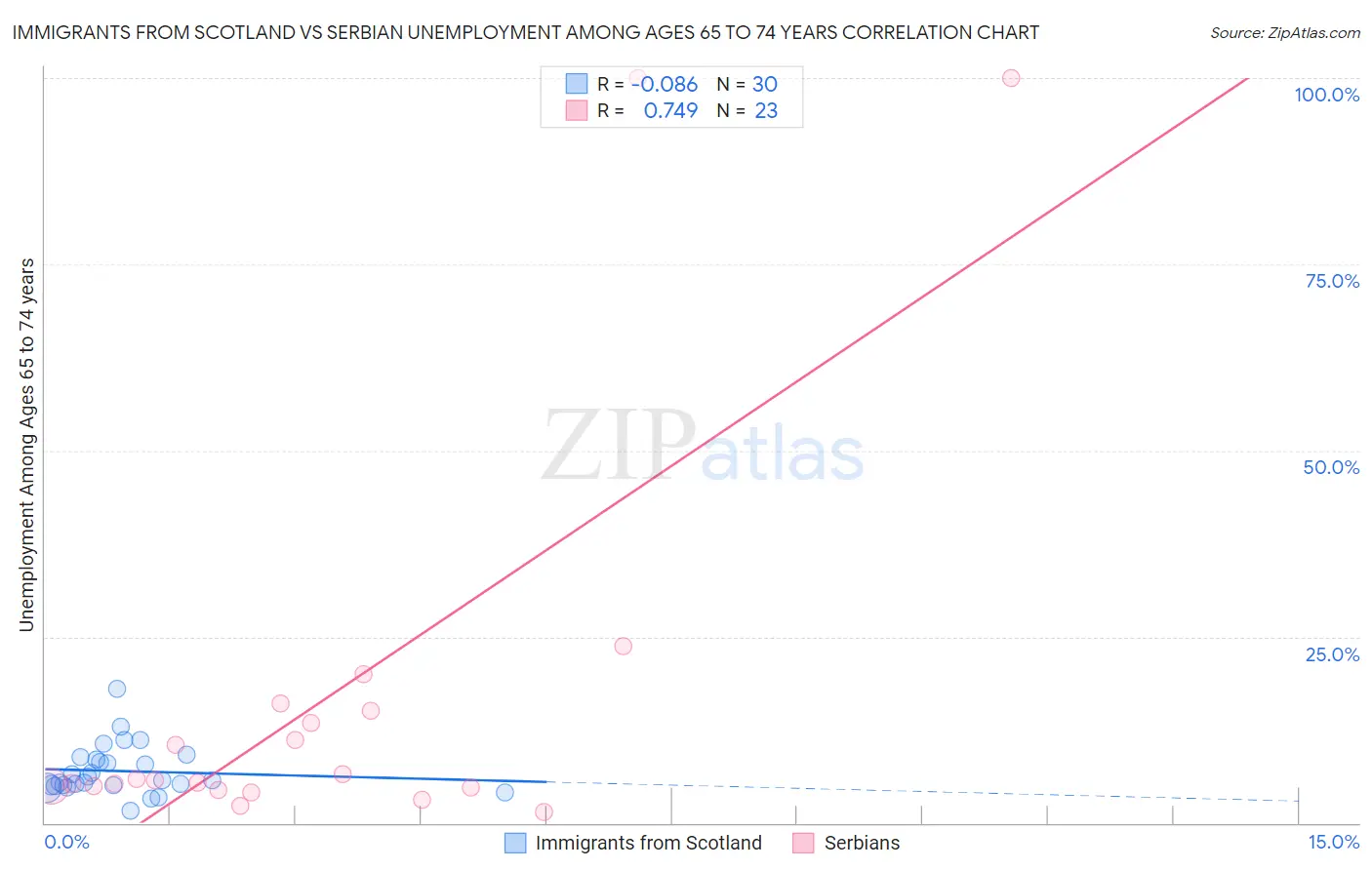 Immigrants from Scotland vs Serbian Unemployment Among Ages 65 to 74 years