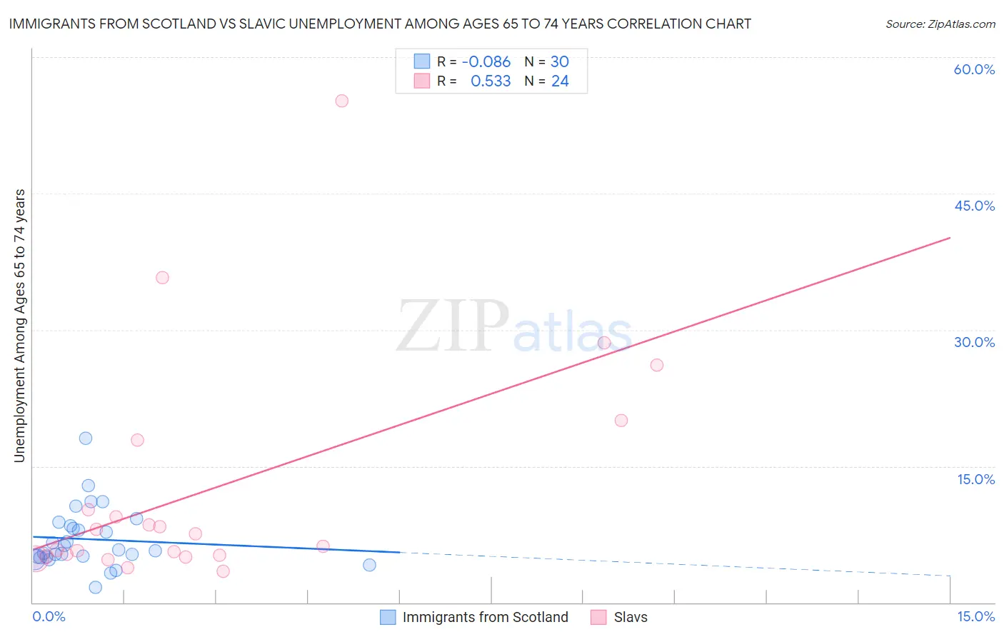 Immigrants from Scotland vs Slavic Unemployment Among Ages 65 to 74 years