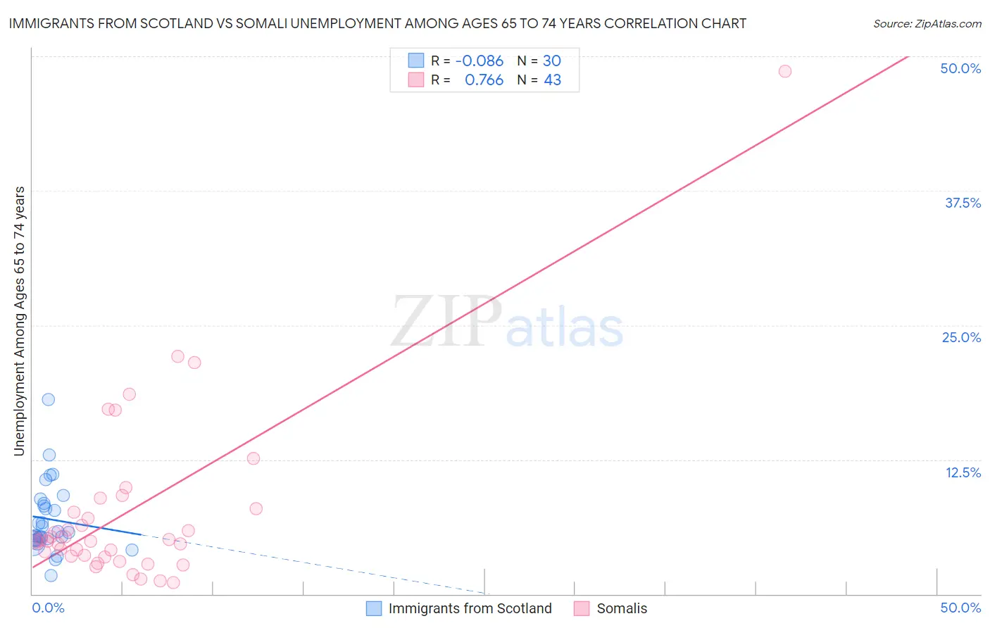 Immigrants from Scotland vs Somali Unemployment Among Ages 65 to 74 years