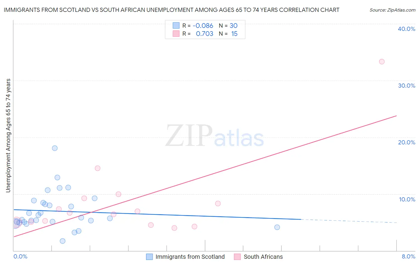 Immigrants from Scotland vs South African Unemployment Among Ages 65 to 74 years