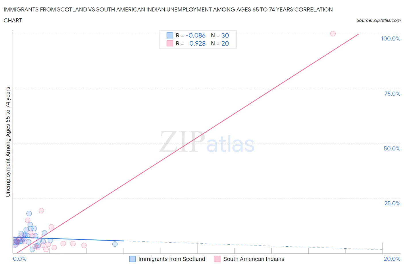 Immigrants from Scotland vs South American Indian Unemployment Among Ages 65 to 74 years